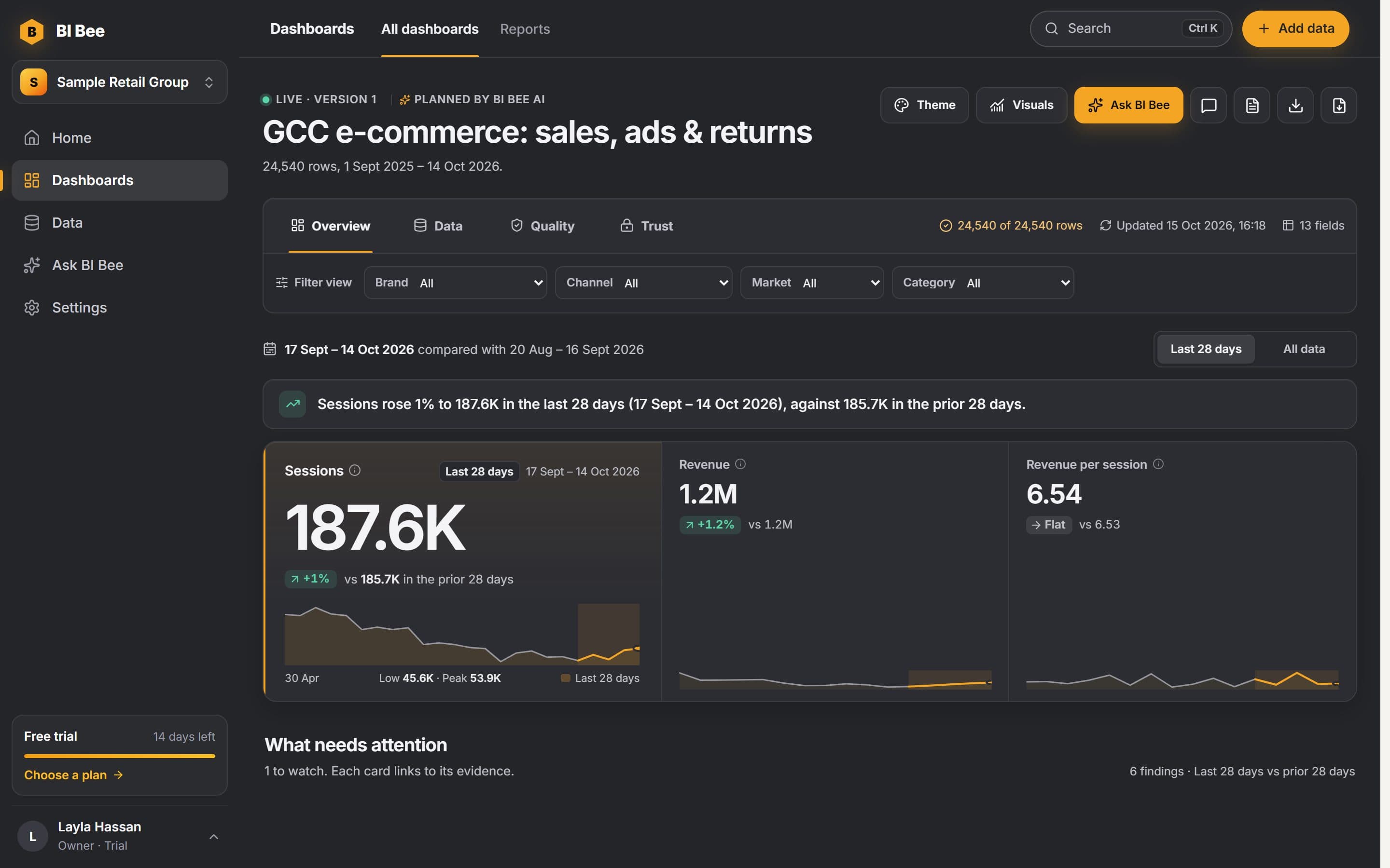 BI Bee dashboard for a sample dataset, with filters by brand, channel, market and category, and a sessions KPI compared with the prior 28 days